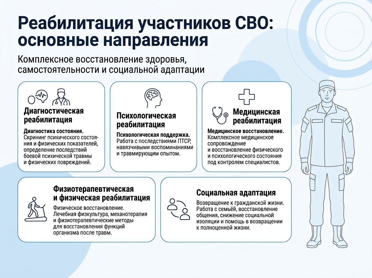 Реабилитация участников СВО в городе в Бор инфографика